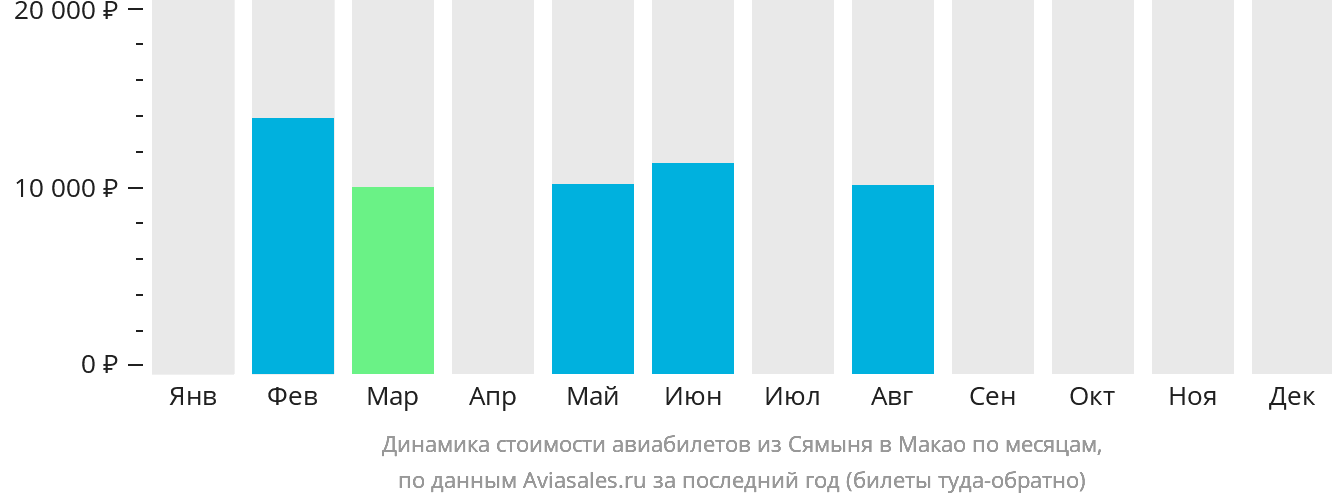 Динамика стоимости авиабилетов из Сямыня в Макао по месяцам