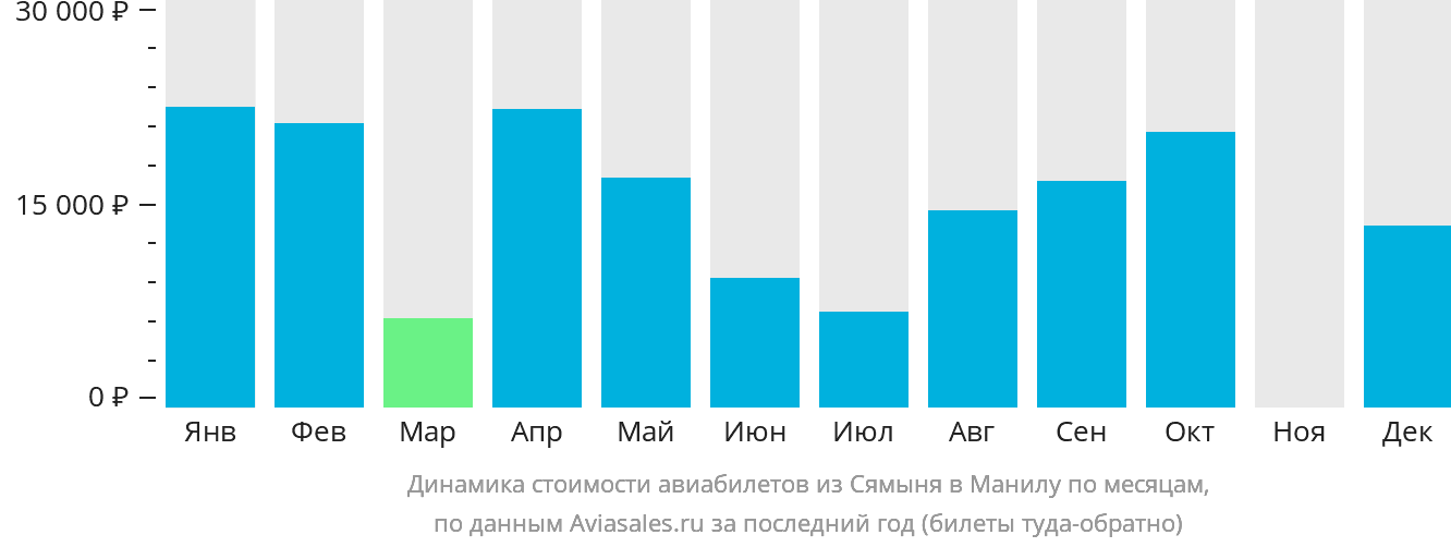 Динамика стоимости авиабилетов из Сямыня в Манилу по месяцам