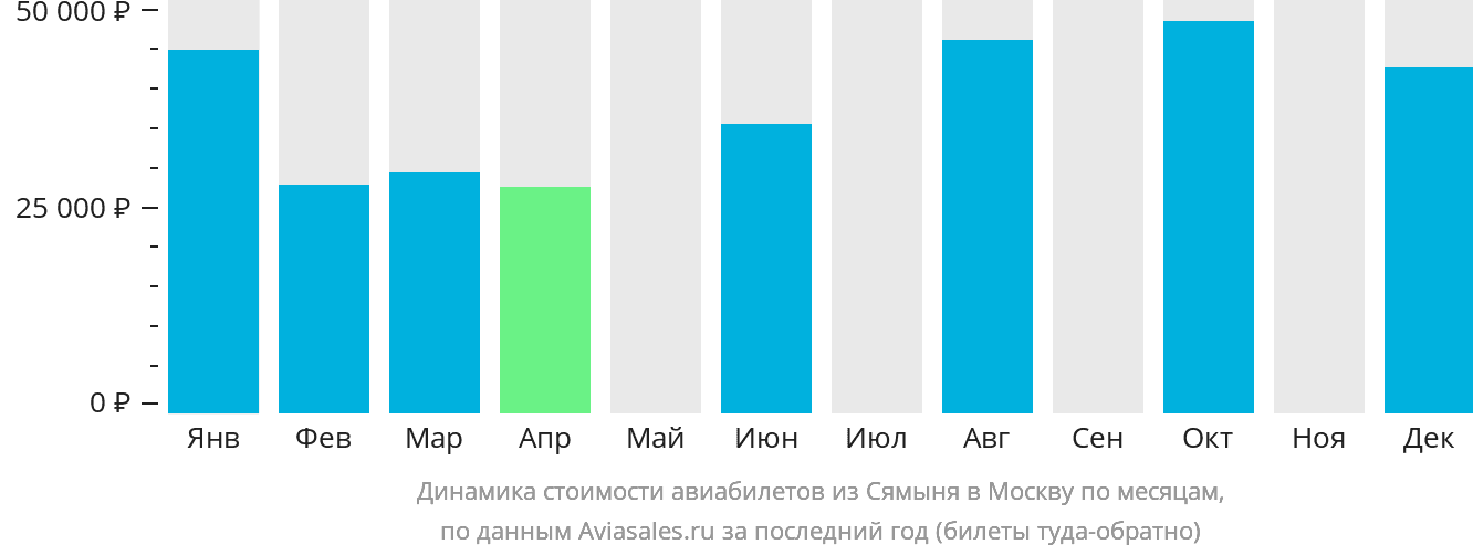 Динамика стоимости авиабилетов из Сямыня в Москву по месяцам