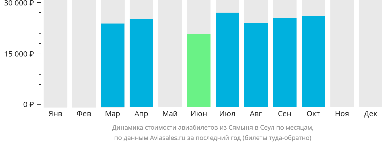Динамика стоимости авиабилетов из Сямыня в Сеул по месяцам