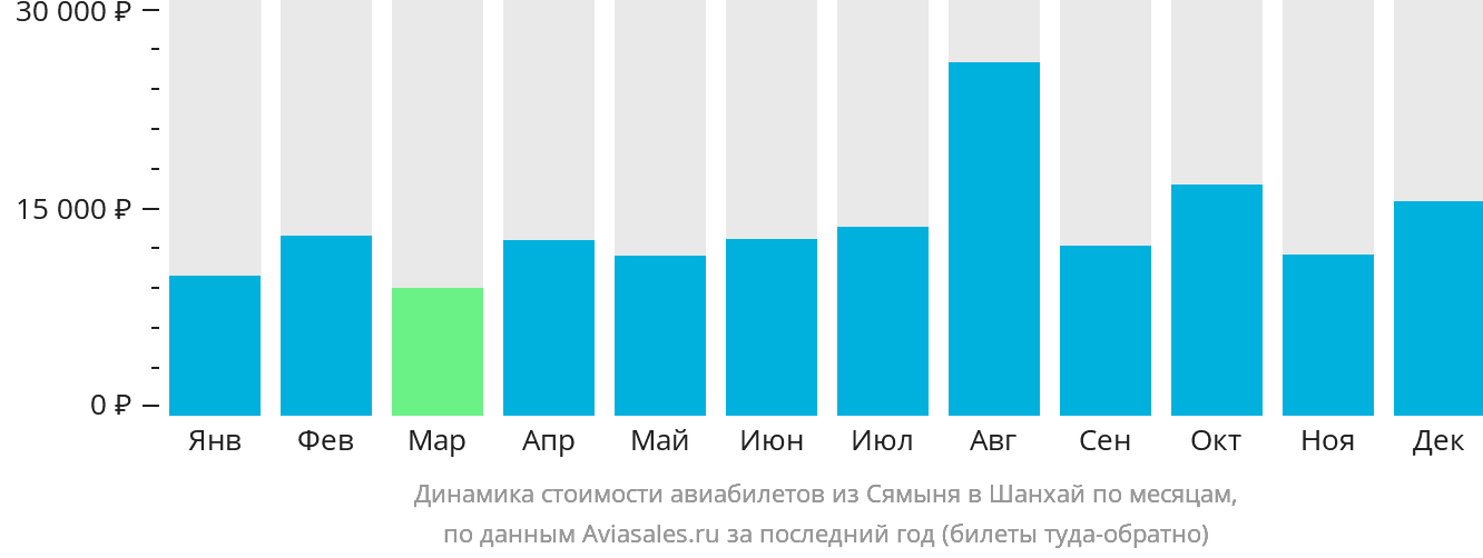 Динамика стоимости авиабилетов из Сямыня в Шанхай по месяцам