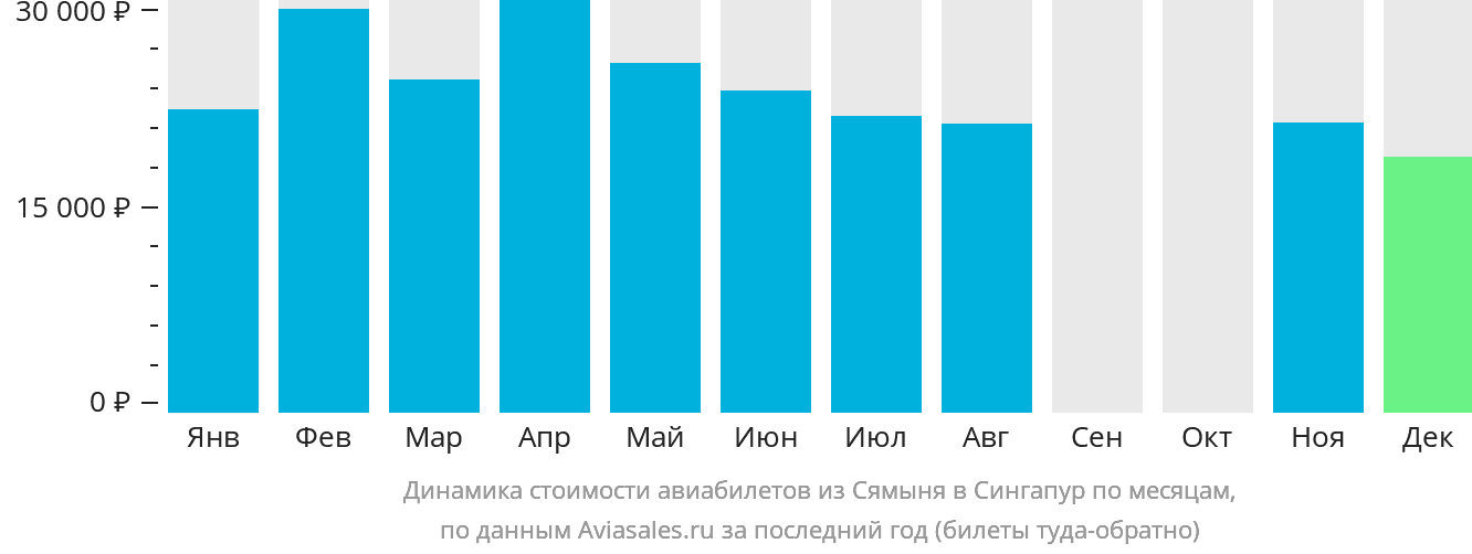 Динамика стоимости авиабилетов из Сямыня в Сингапур по месяцам