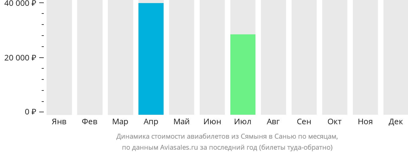 Динамика стоимости авиабилетов из Сямыня в Санья по месяцам