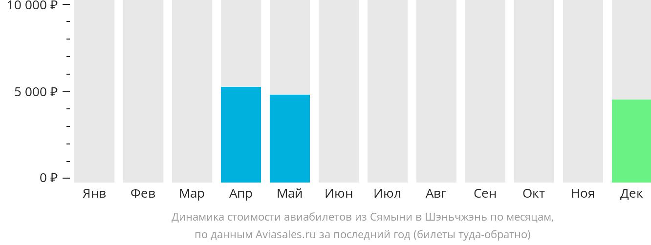 Динамика стоимости авиабилетов из Сямыня в Шэньчжэнь по месяцам