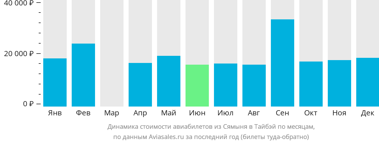 Динамика стоимости авиабилетов из Сямыня в Тайбэй по месяцам
