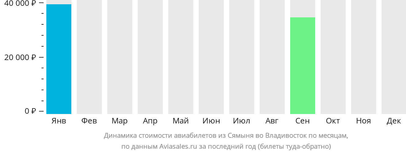 Динамика стоимости авиабилетов из Сямыня во Владивосток по месяцам