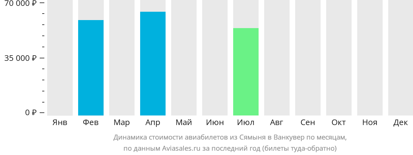 Динамика стоимости авиабилетов из Сямыня в Ванкувер по месяцам