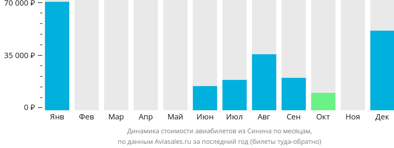 Динамика стоимости авиабилетов из Синина по месяцам