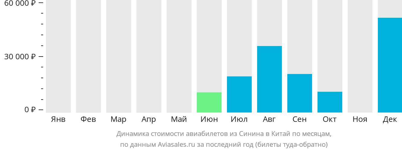 Динамика стоимости авиабилетов из Синина в Китай по месяцам