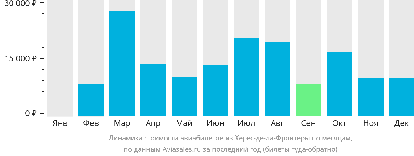 Динамика стоимости авиабилетов из Херес-де-ла-Фронтеры по месяцам