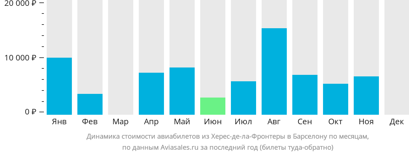 Динамика стоимости авиабилетов из Херес-де-ла-Фронтеры в Барселону по месяцам