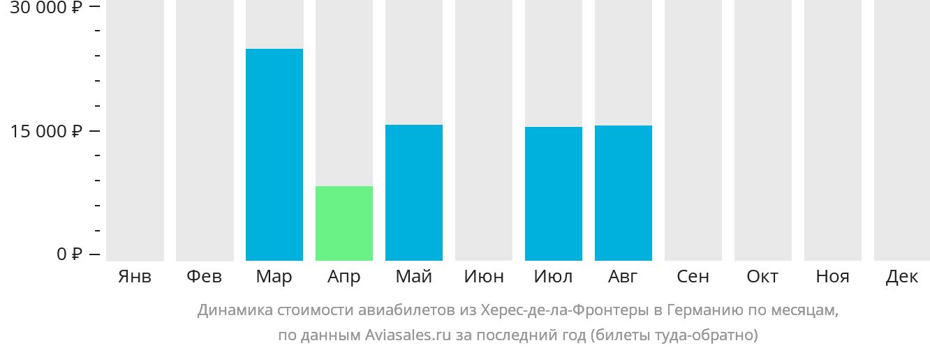 Динамика стоимости авиабилетов из Херес-де-ла-Фронтеры в Германию по месяцам