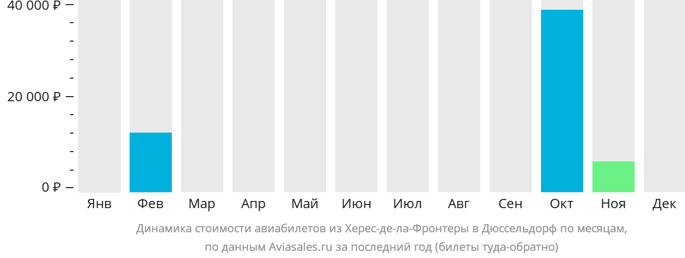 Динамика стоимости авиабилетов из Херес-де-ла-Фронтеры в Дюссельдорф по месяцам
