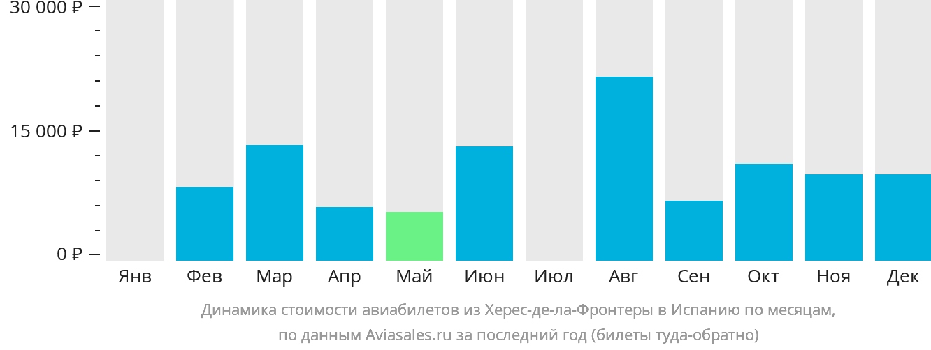 Динамика стоимости авиабилетов из Херес-де-ла-Фронтеры в Испанию по месяцам
