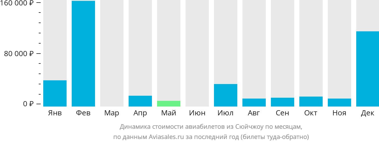 Динамика стоимости авиабилетов из Сюйчжоу по месяцам