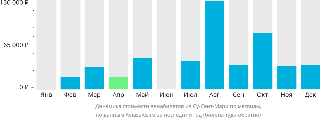 Динамика стоимости авиабилетов из Су-Сент-Мари по месяцам
