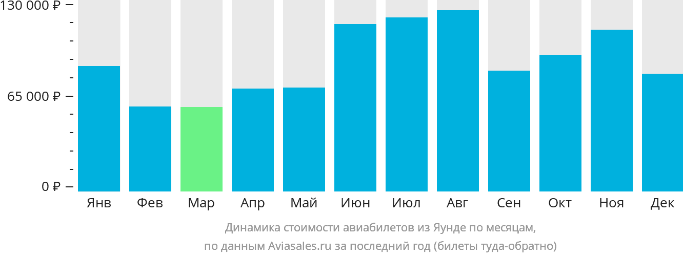 Динамика стоимости авиабилетов из Яунде по месяцам