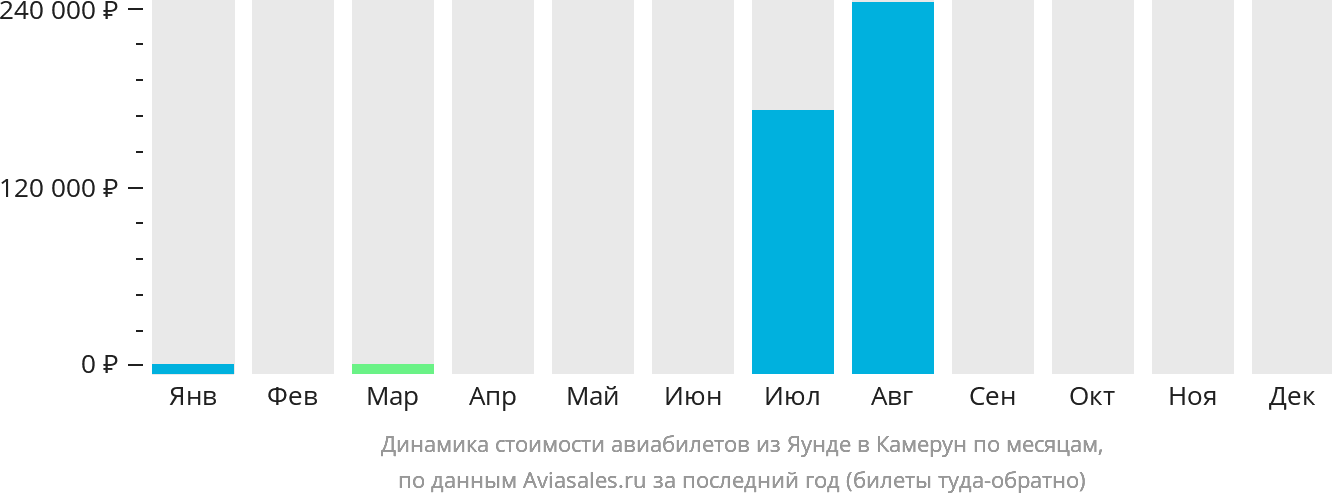 Динамика стоимости авиабилетов из Яунде в Камерун по месяцам