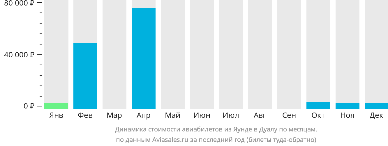 Динамика стоимости авиабилетов из Яунде в Дуалу по месяцам
