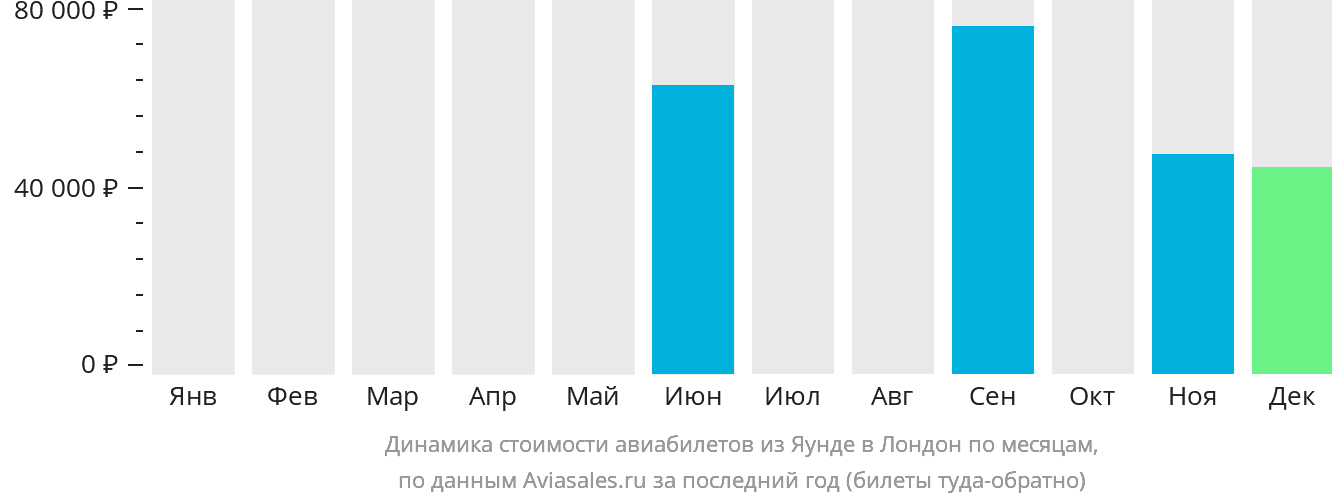 Динамика стоимости авиабилетов из Яунде в Лондон по месяцам
