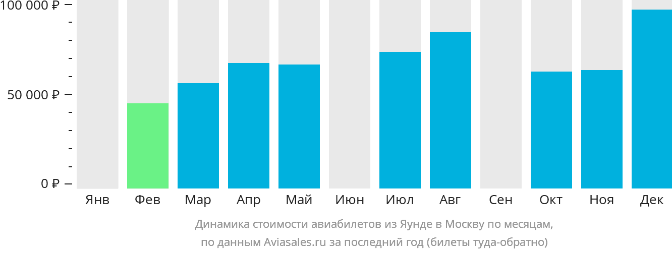 Динамика стоимости авиабилетов из Яунде в Москву по месяцам