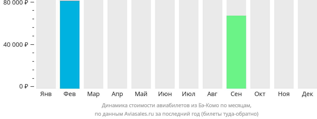 Динамика стоимости авиабилетов из Бэ-Комо по месяцам