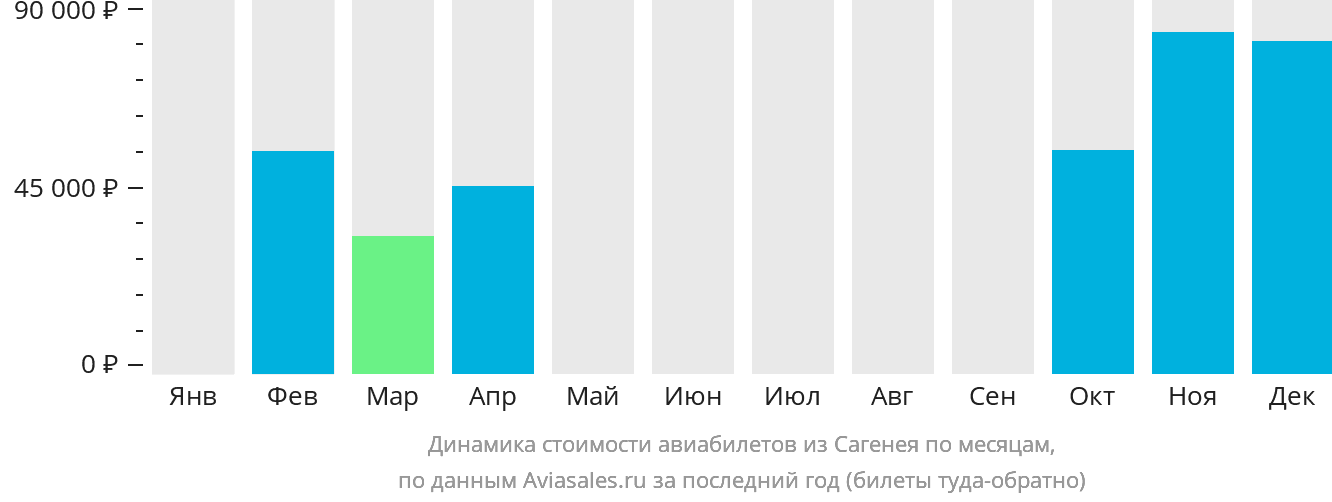 Динамика стоимости авиабилетов из Сагенея по месяцам