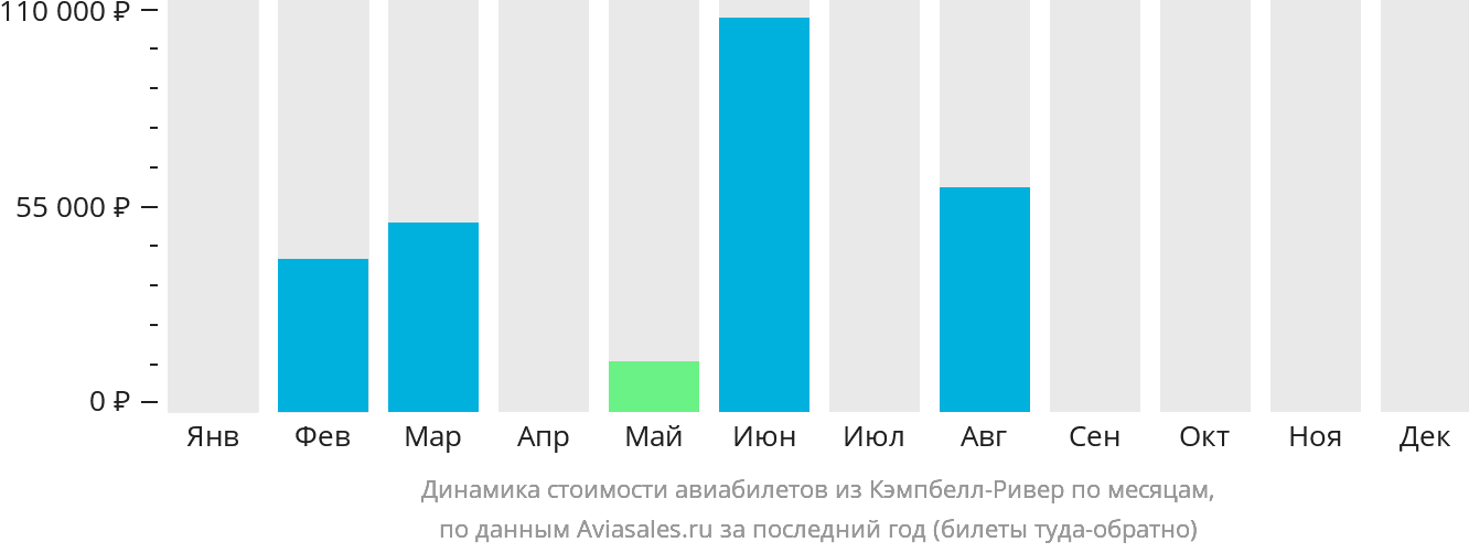 Динамика стоимости авиабилетов из Кэмпбелл-Ривер по месяцам
