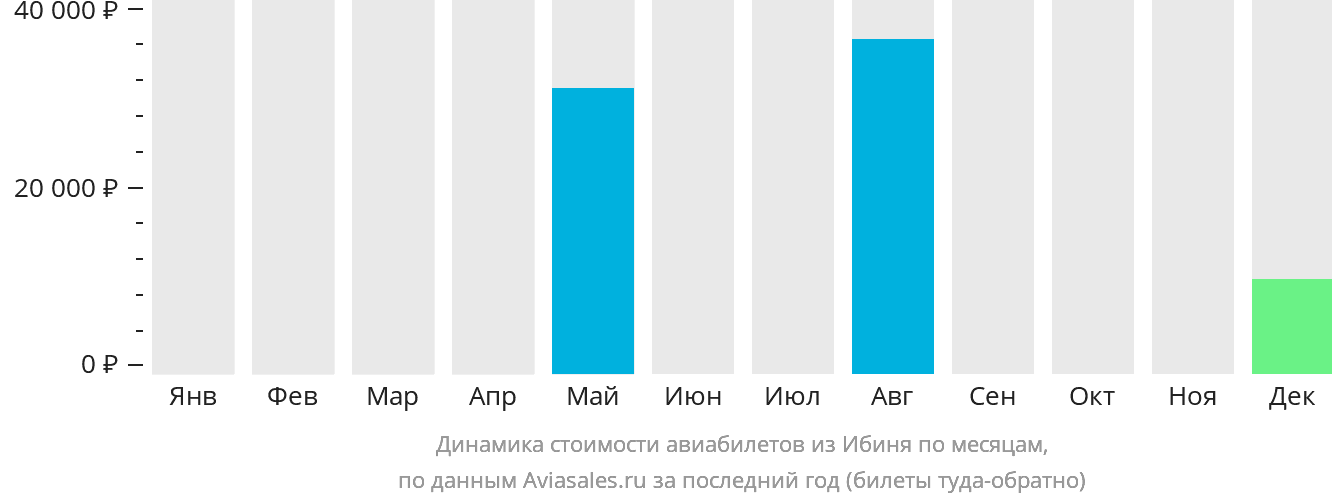 Динамика стоимости авиабилетов из Ибиня по месяцам