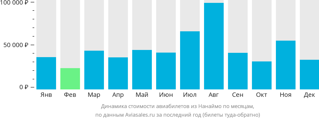 Динамика стоимости авиабилетов из Нанаймо по месяцам