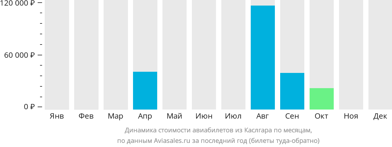 Динамика стоимости авиабилетов из Каслгара по месяцам