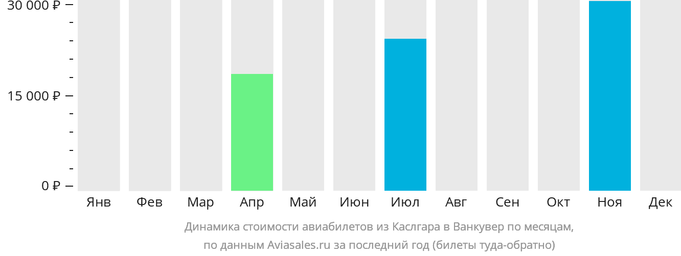 Динамика стоимости авиабилетов из Каслгара в Ванкувер по месяцам