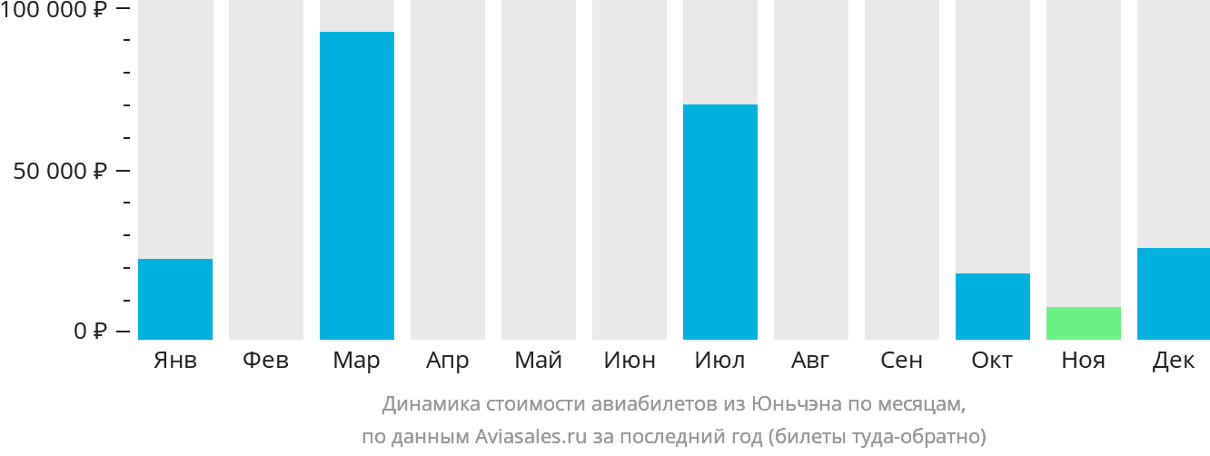 Динамика стоимости авиабилетов из Юньчэна по месяцам