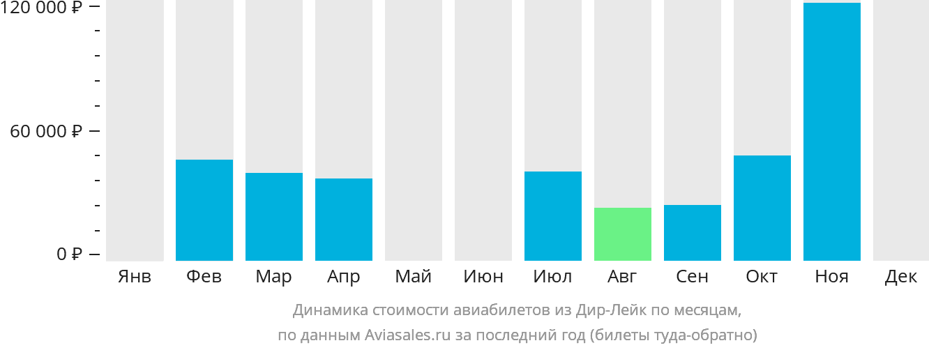 Динамика стоимости авиабилетов из Дир-Лейк по месяцам