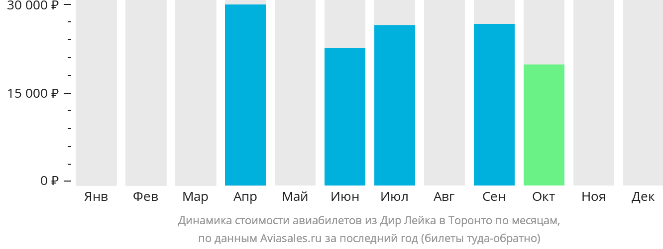 Динамика стоимости авиабилетов из Дир-Лейк в Торонто по месяцам