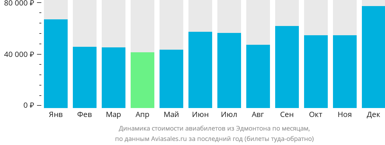 Динамика стоимости авиабилетов из Эдмонтона по месяцам