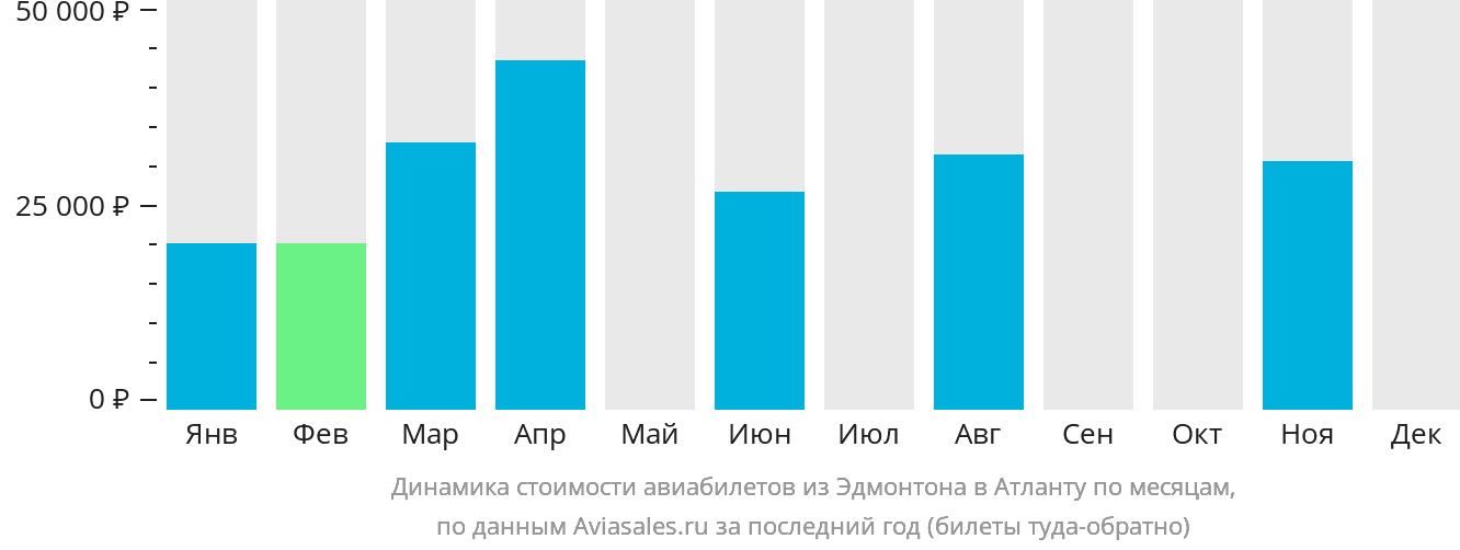 Динамика стоимости авиабилетов из Эдмонтона в Атланту по месяцам