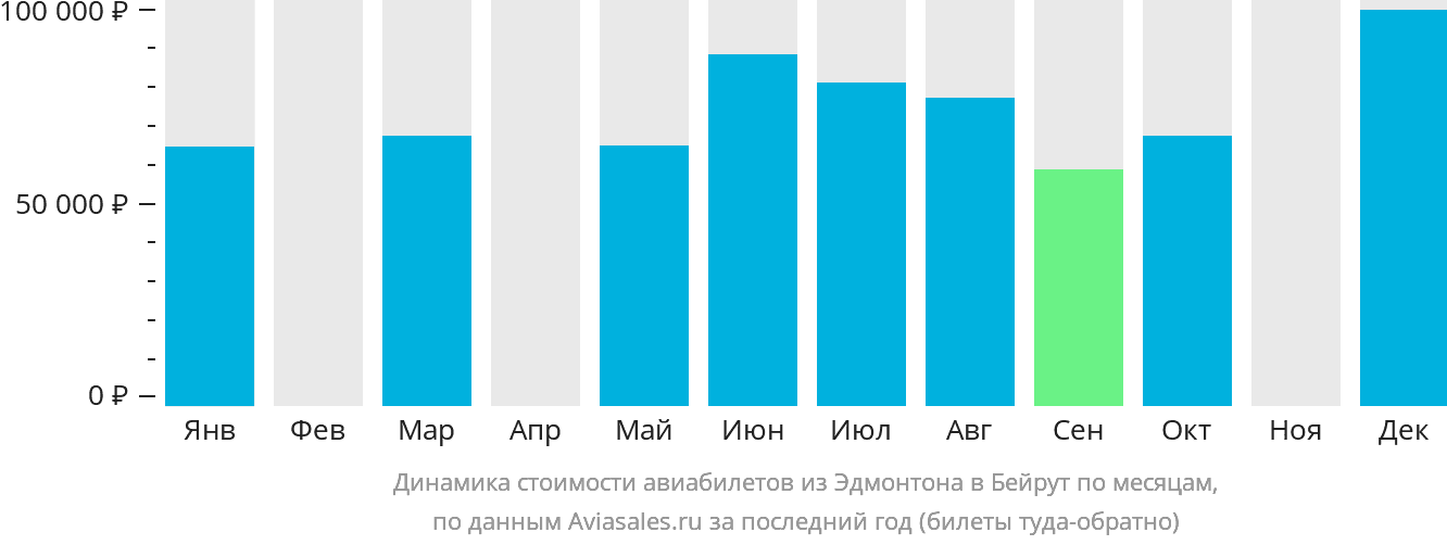 Динамика стоимости авиабилетов из Эдмонтона в Бейрут по месяцам
