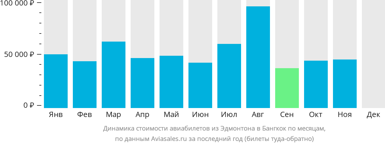 Динамика стоимости авиабилетов из Эдмонтона в Бангкок по месяцам