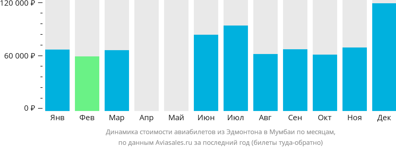Динамика стоимости авиабилетов из Эдмонтона в Мумбаи по месяцам