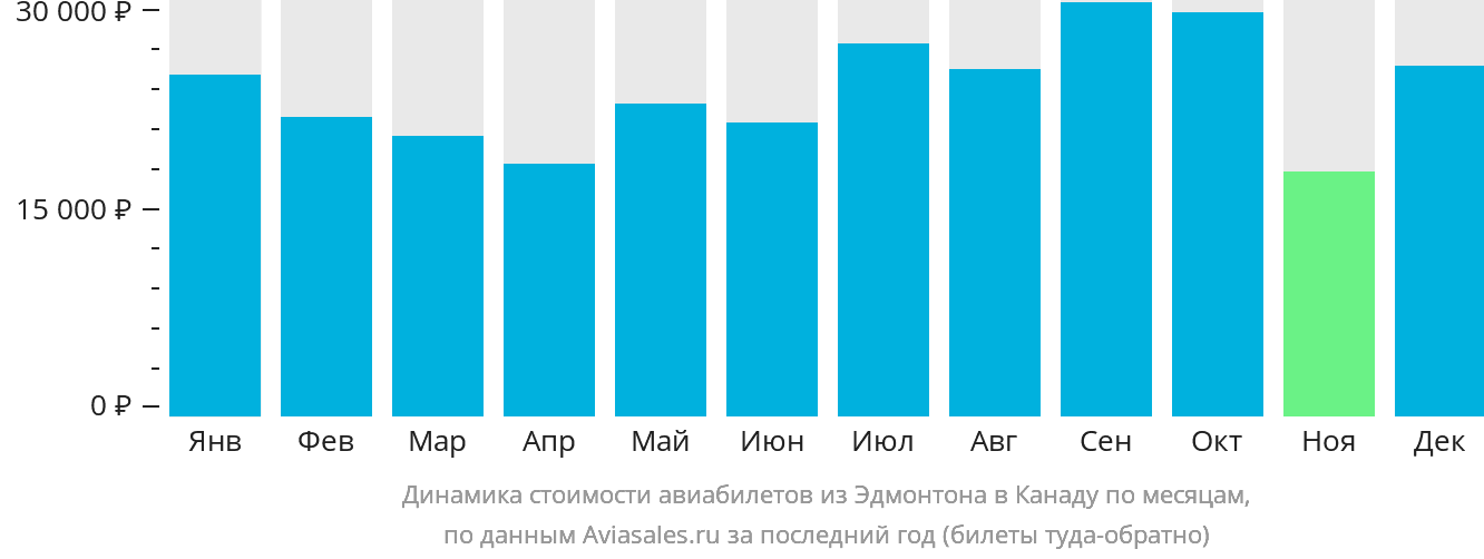 Динамика стоимости авиабилетов из Эдмонтона в Канаду по месяцам