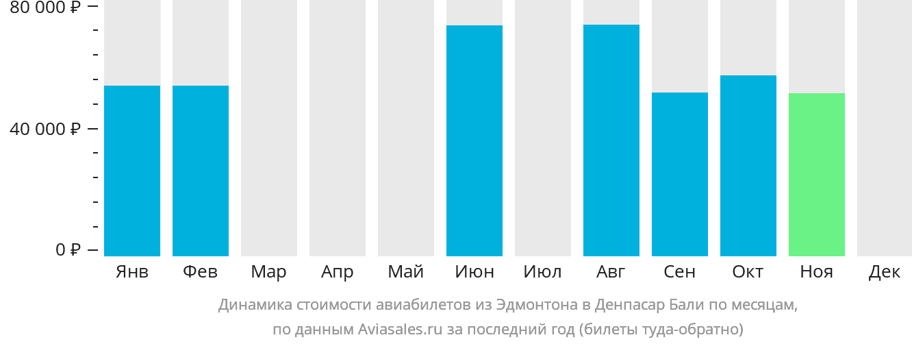 Динамика стоимости авиабилетов из Эдмонтона в Денпасар (Бали) по месяцам