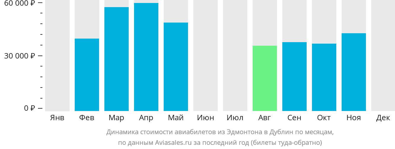 Динамика стоимости авиабилетов из Эдмонтона в Дублин по месяцам