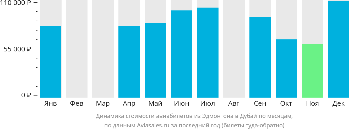 Динамика стоимости авиабилетов из Эдмонтона в Дубай по месяцам
