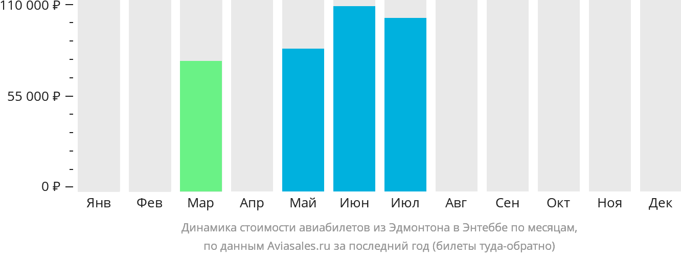 Динамика стоимости авиабилетов из Эдмонтона в Энтеббе по месяцам