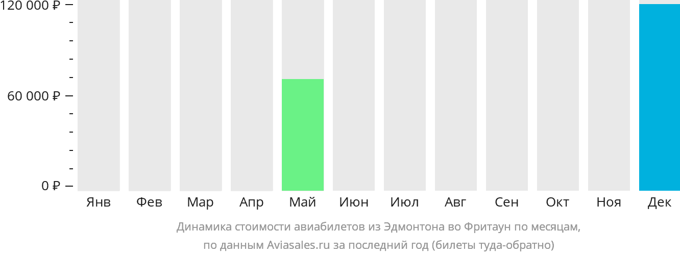 Динамика стоимости авиабилетов из Эдмонтона во Фритаун по месяцам