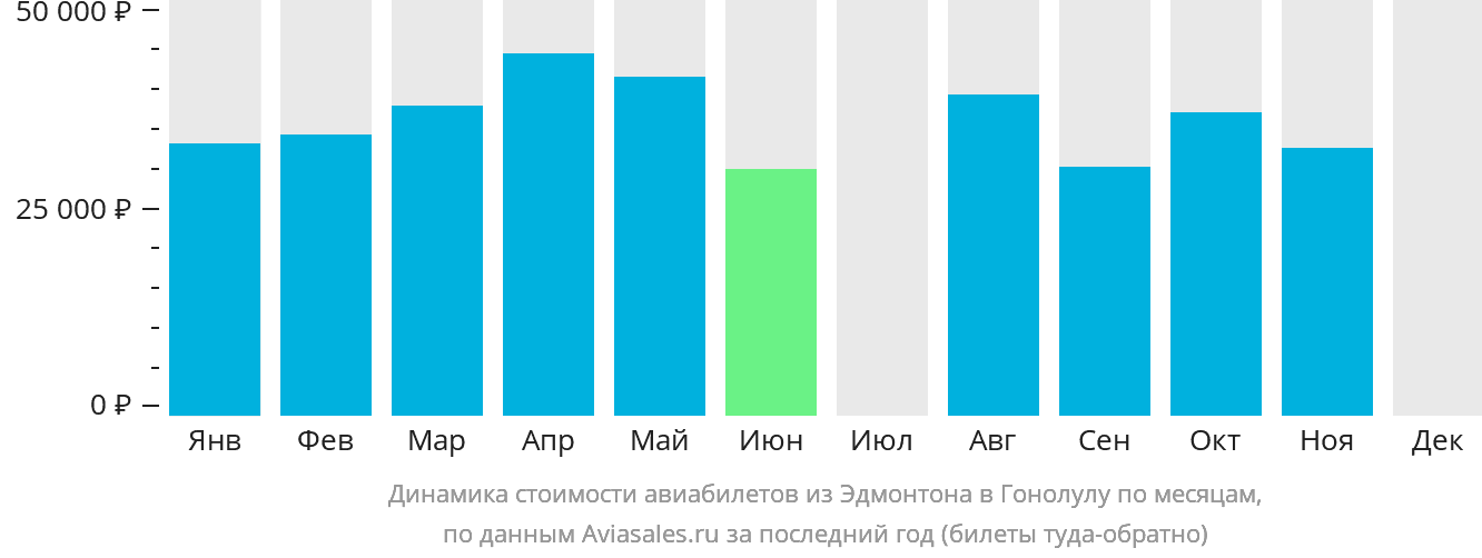 Динамика стоимости авиабилетов из Эдмонтона в Гонолулу по месяцам