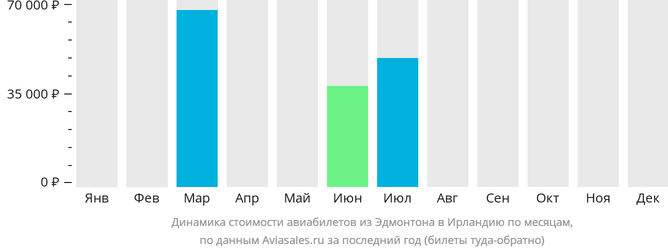 Динамика стоимости авиабилетов из Эдмонтона в Ирландию по месяцам