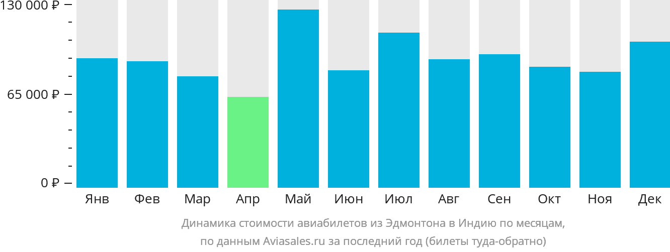 Динамика стоимости авиабилетов из Эдмонтона в Индию по месяцам
