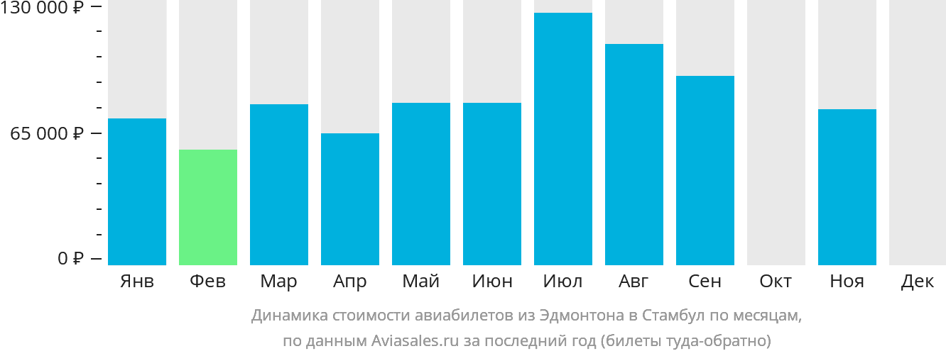 Динамика стоимости авиабилетов из Эдмонтона в Стамбул по месяцам